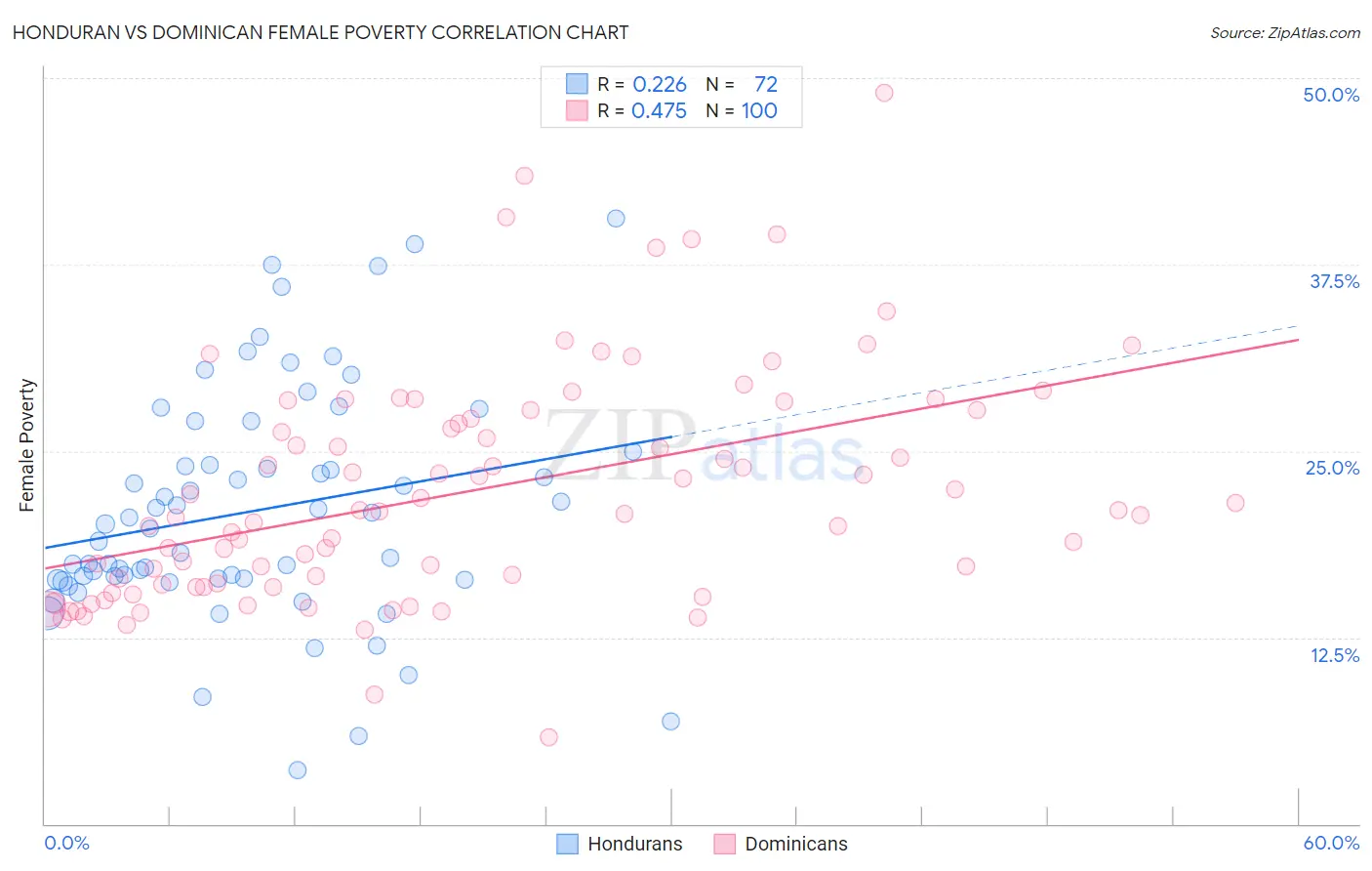 Honduran vs Dominican Female Poverty