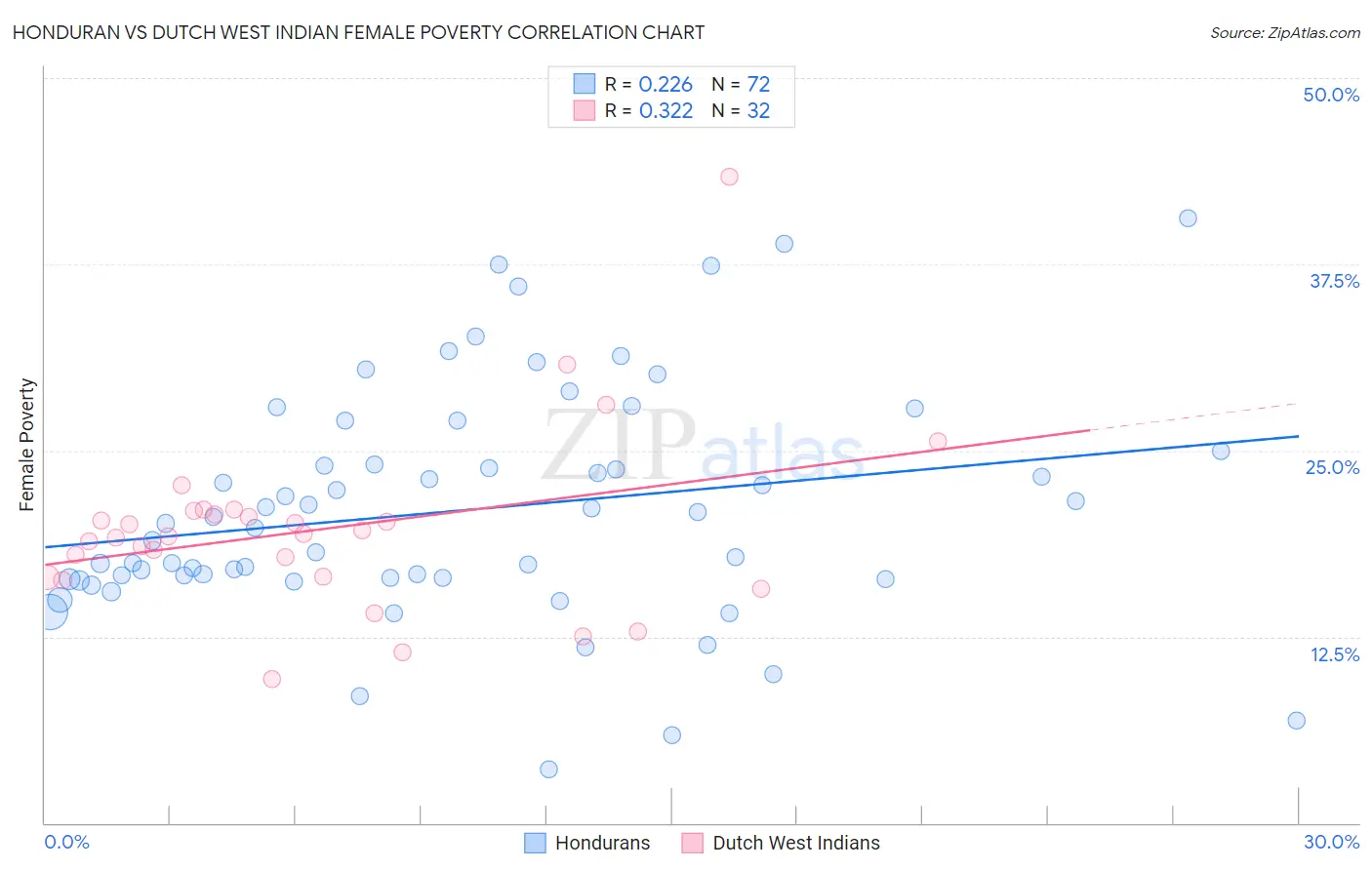 Honduran vs Dutch West Indian Female Poverty