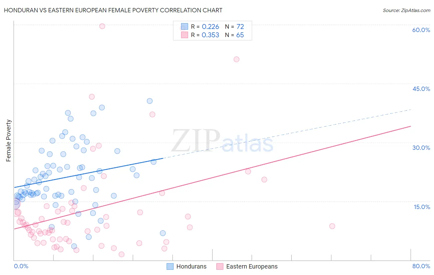 Honduran vs Eastern European Female Poverty