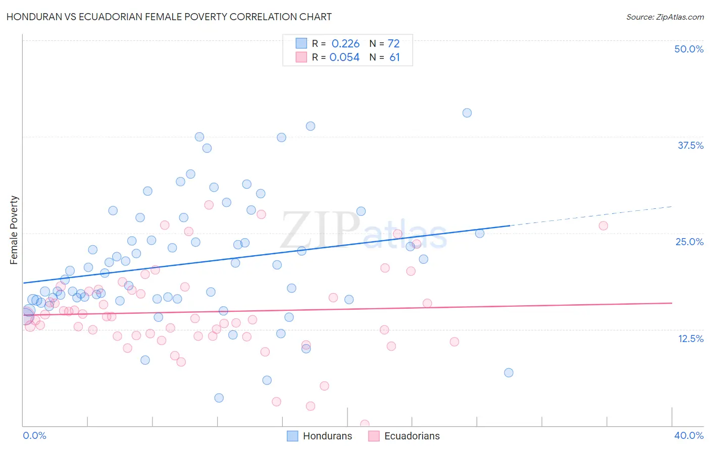 Honduran vs Ecuadorian Female Poverty