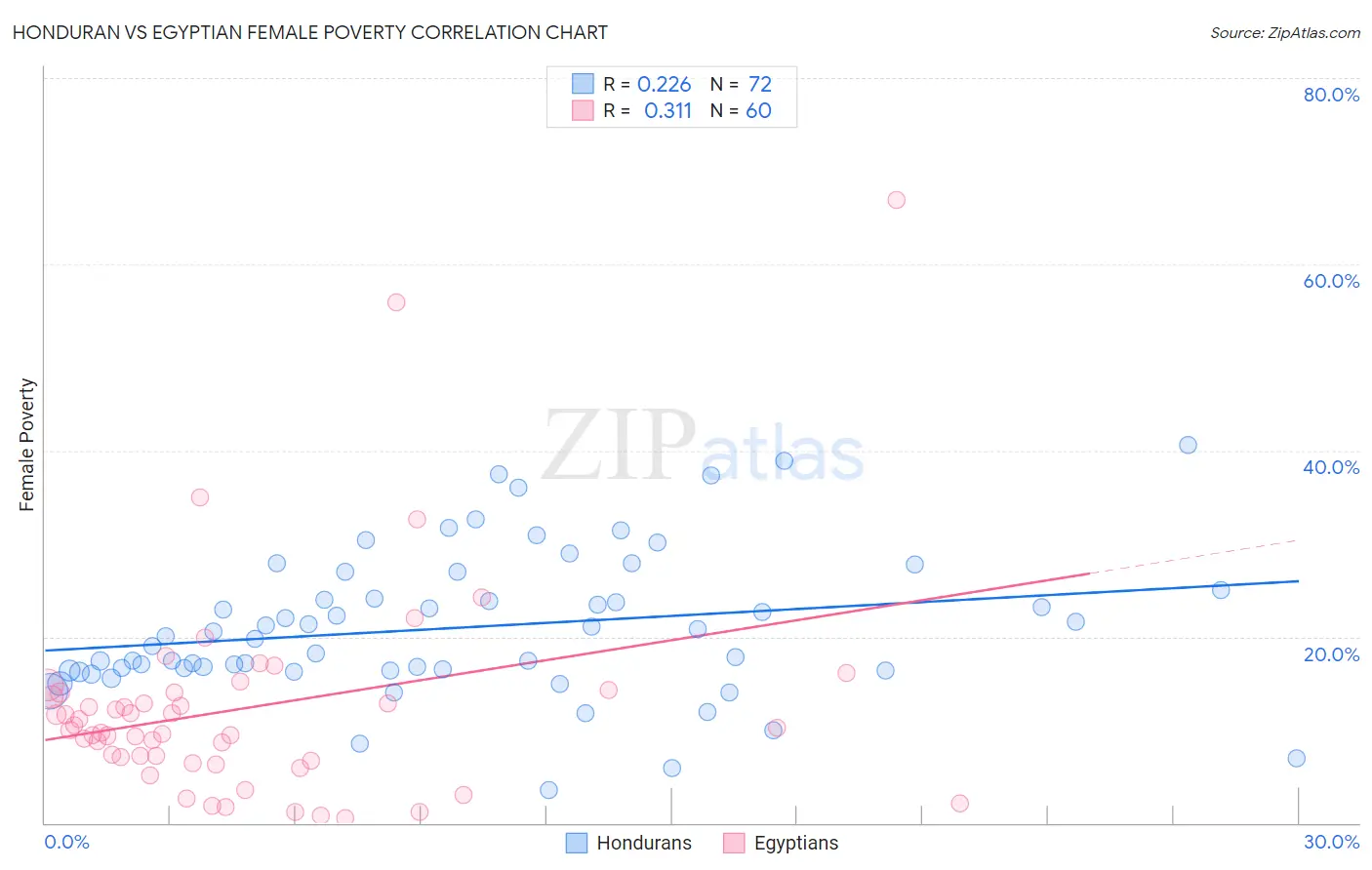 Honduran vs Egyptian Female Poverty