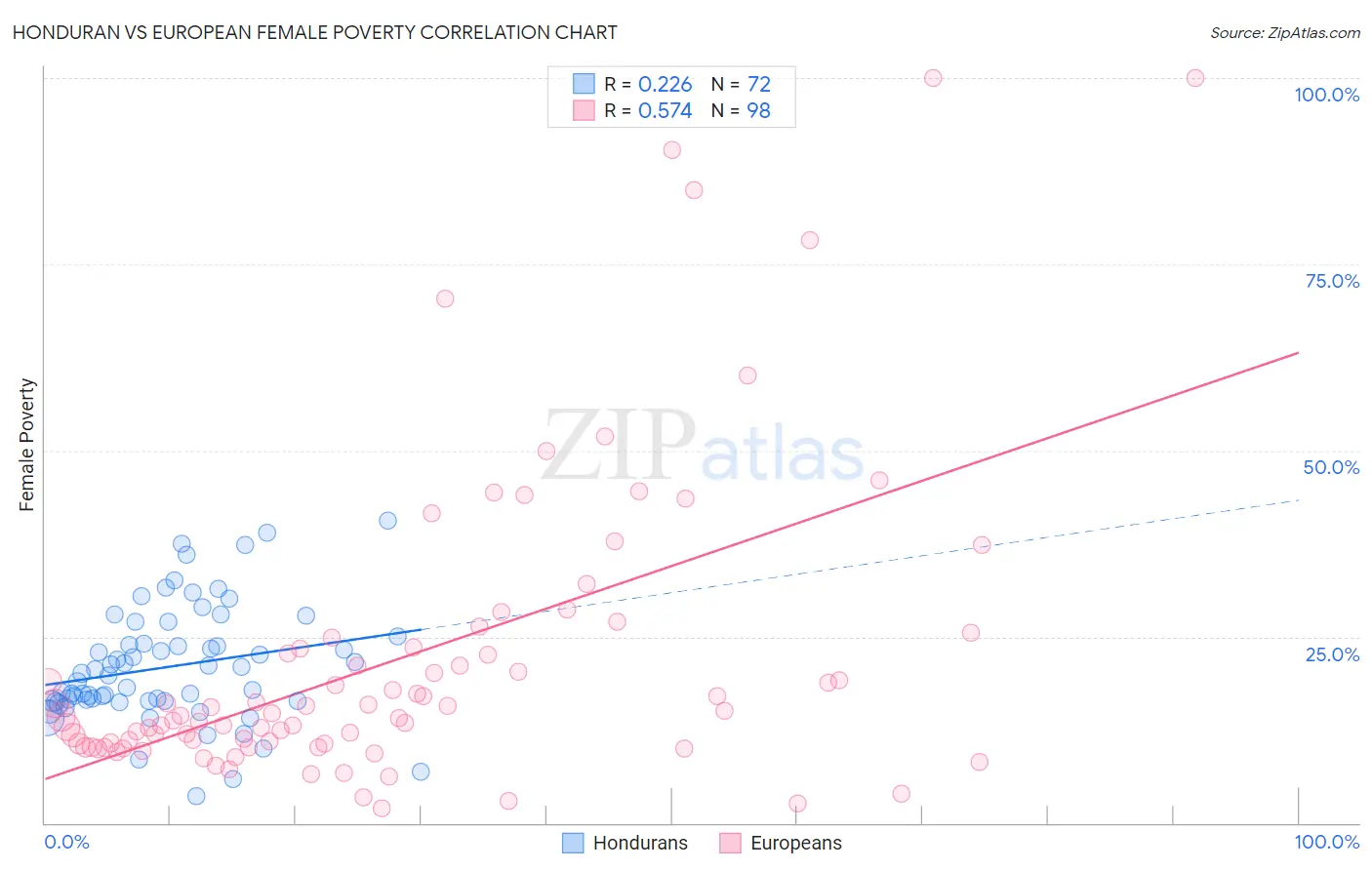 Honduran vs European Female Poverty