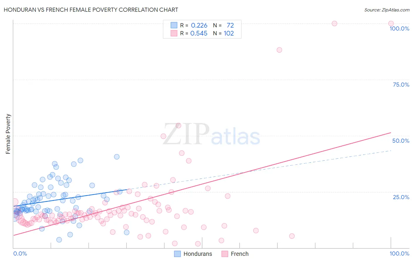 Honduran vs French Female Poverty