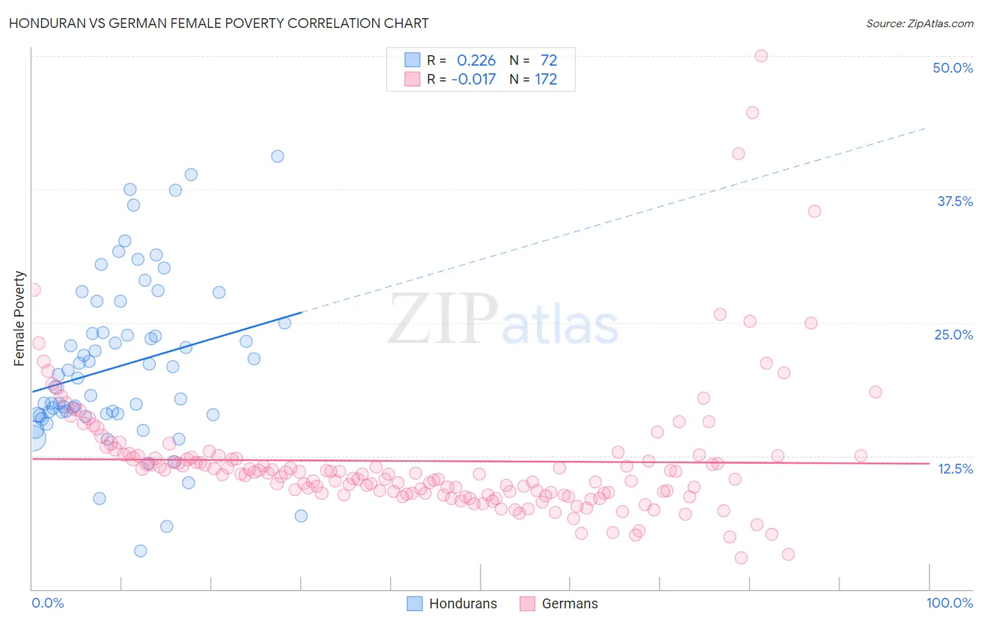 Honduran vs German Female Poverty