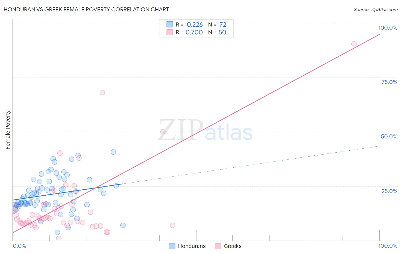 Honduran vs Greek Female Poverty