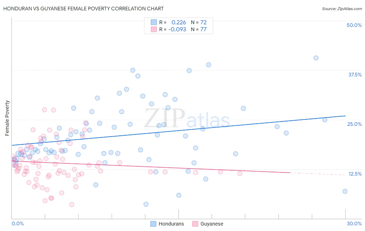 Honduran vs Guyanese Female Poverty