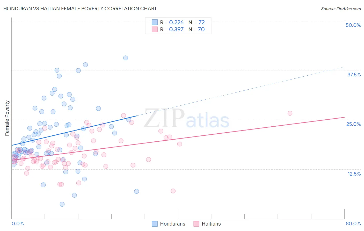 Honduran vs Haitian Female Poverty