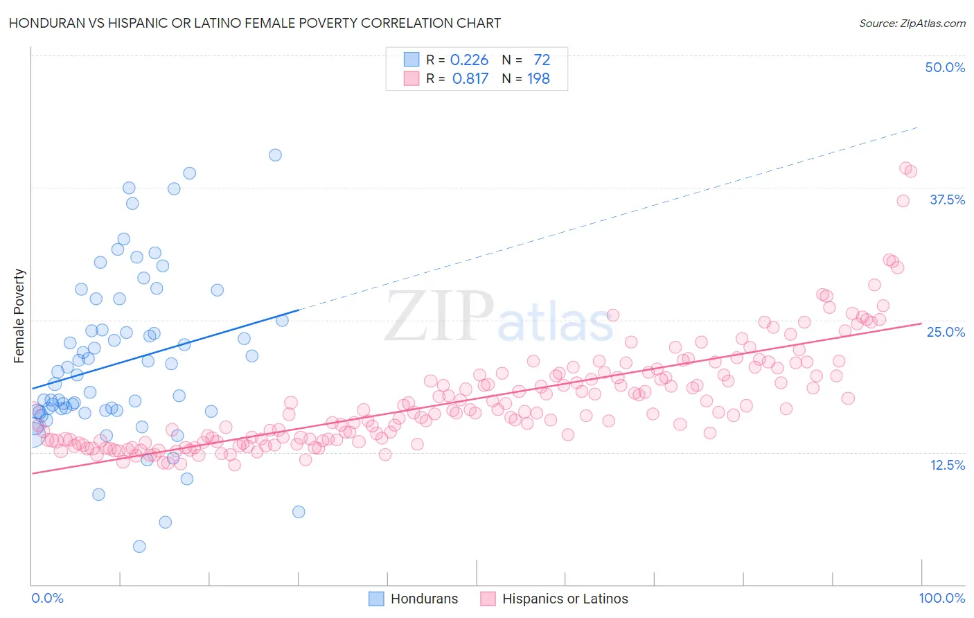 Honduran vs Hispanic or Latino Female Poverty