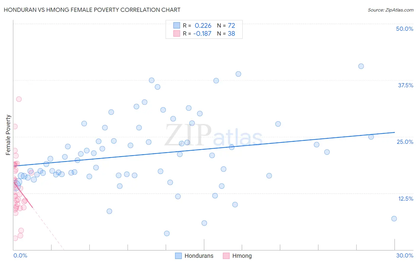 Honduran vs Hmong Female Poverty