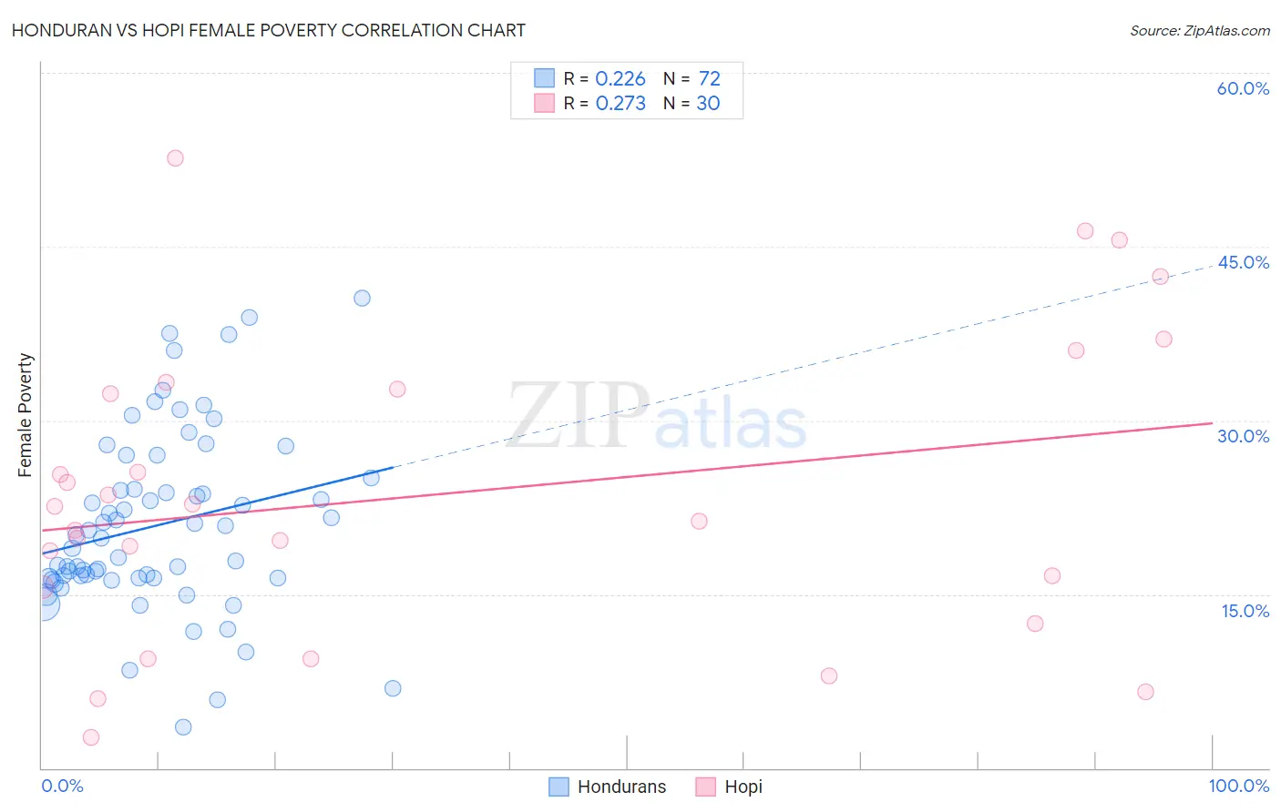 Honduran vs Hopi Female Poverty