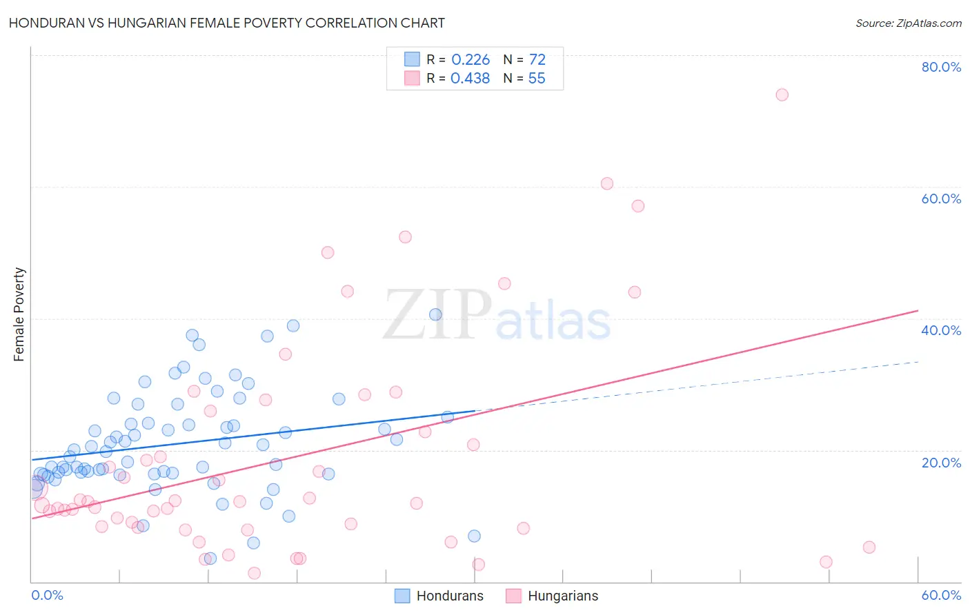 Honduran vs Hungarian Female Poverty