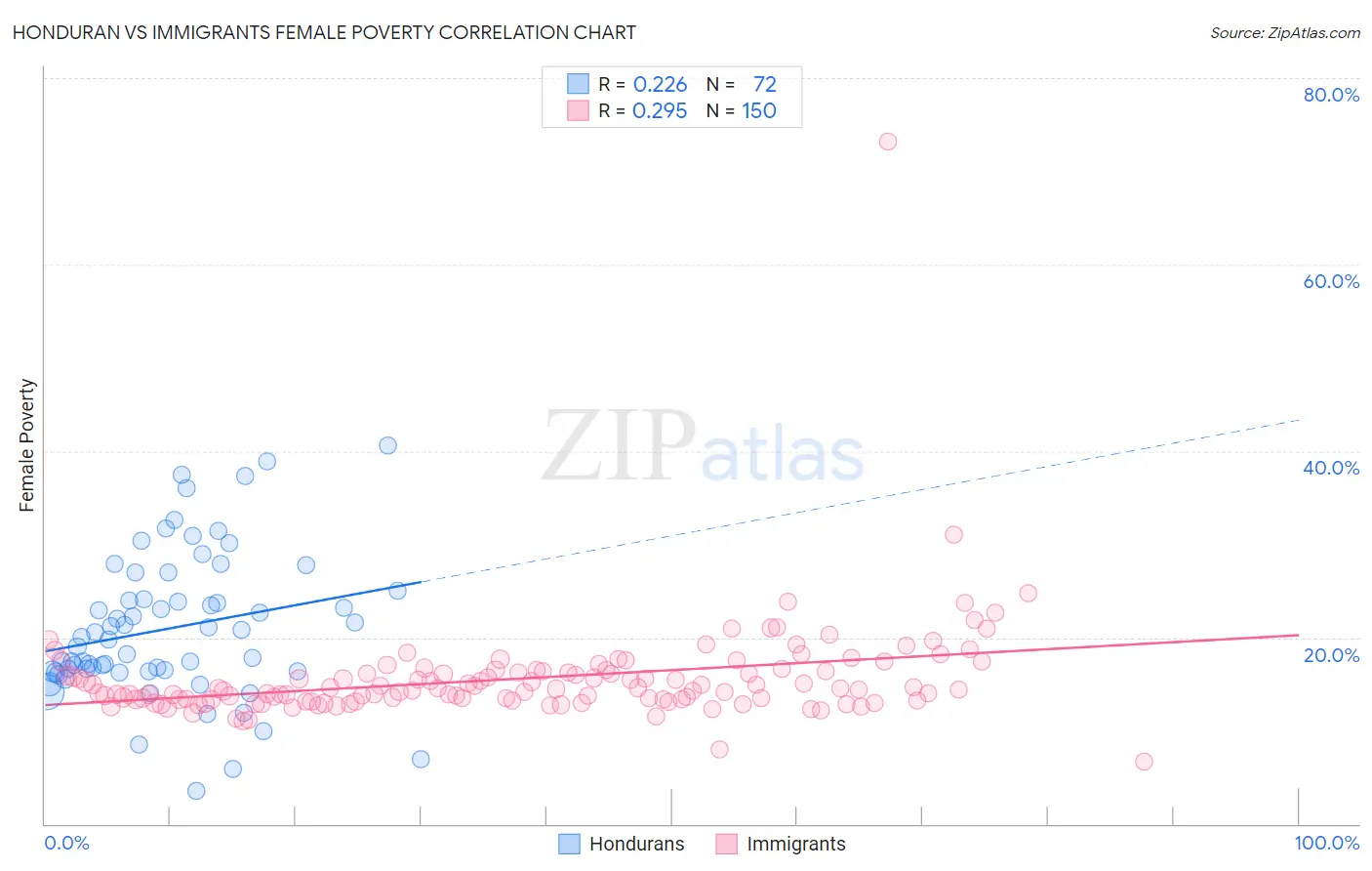 Honduran vs Immigrants Female Poverty