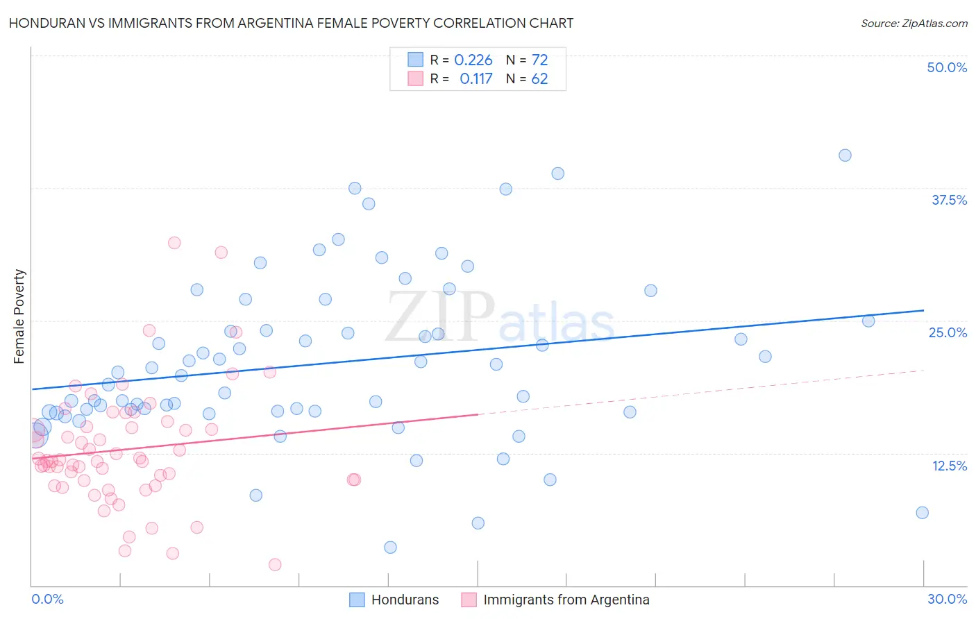 Honduran vs Immigrants from Argentina Female Poverty
