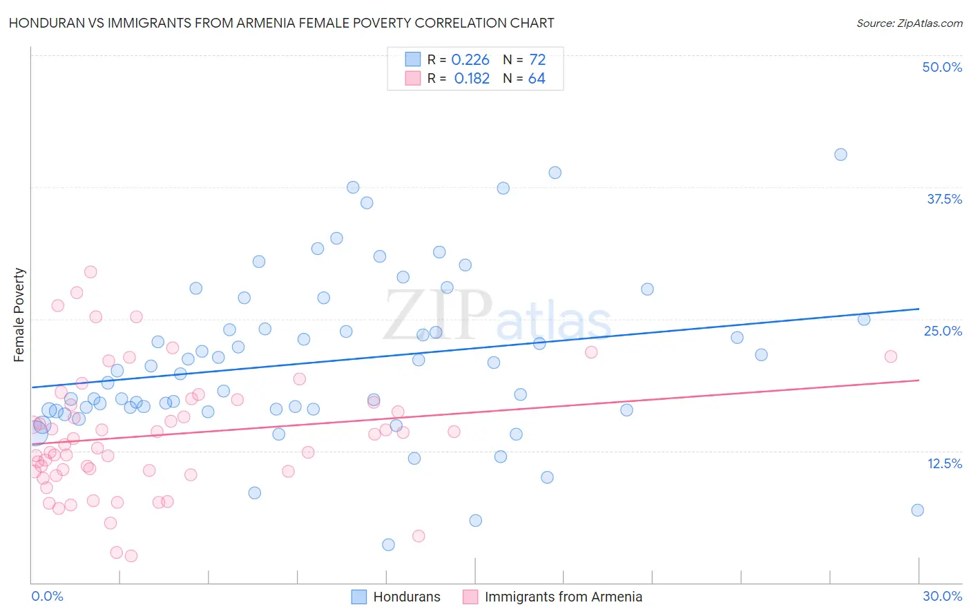 Honduran vs Immigrants from Armenia Female Poverty