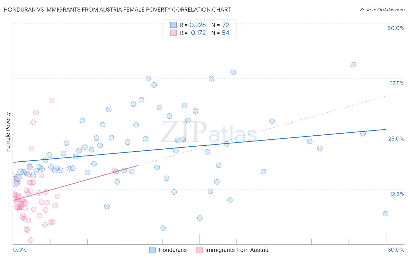 Honduran vs Immigrants from Austria Female Poverty