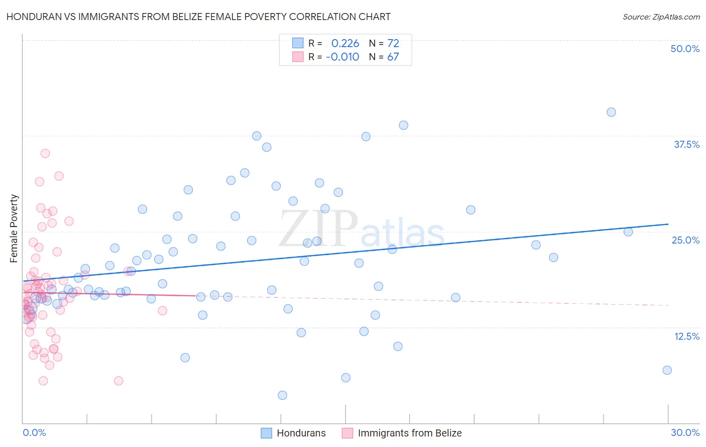 Honduran vs Immigrants from Belize Female Poverty