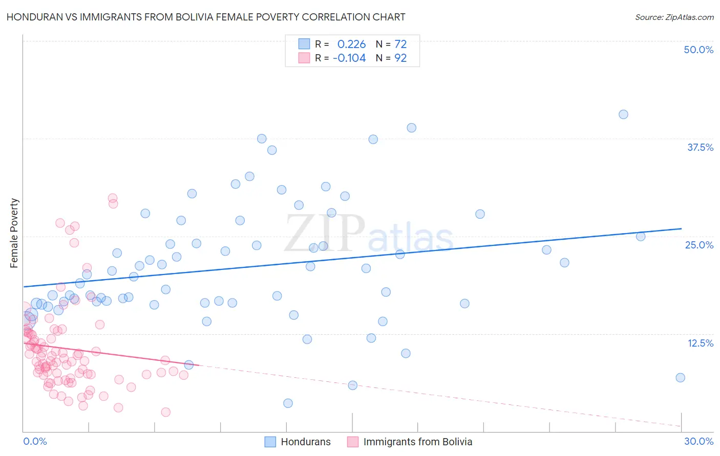 Honduran vs Immigrants from Bolivia Female Poverty
