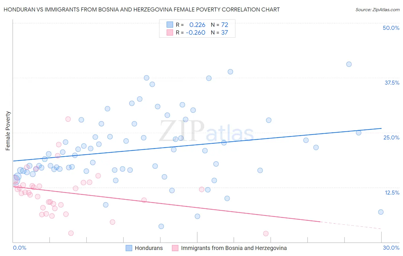 Honduran vs Immigrants from Bosnia and Herzegovina Female Poverty