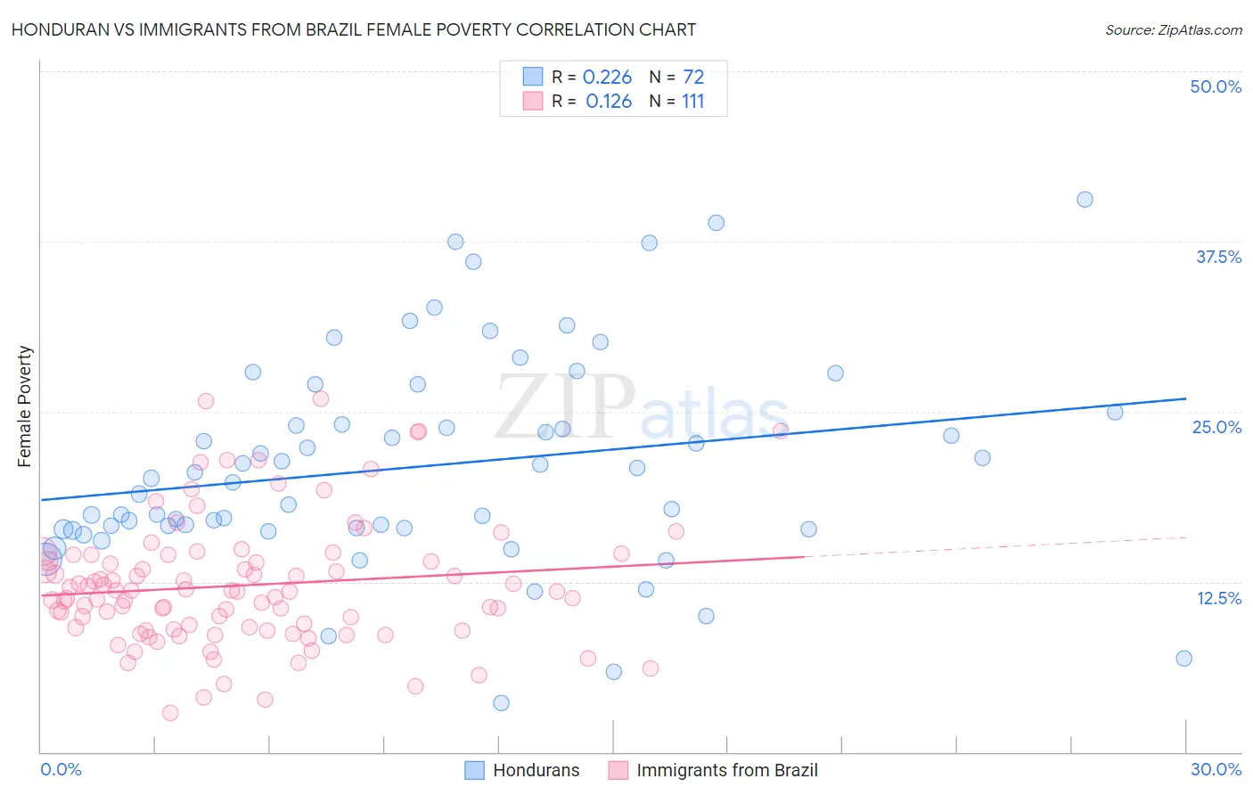 Honduran vs Immigrants from Brazil Female Poverty