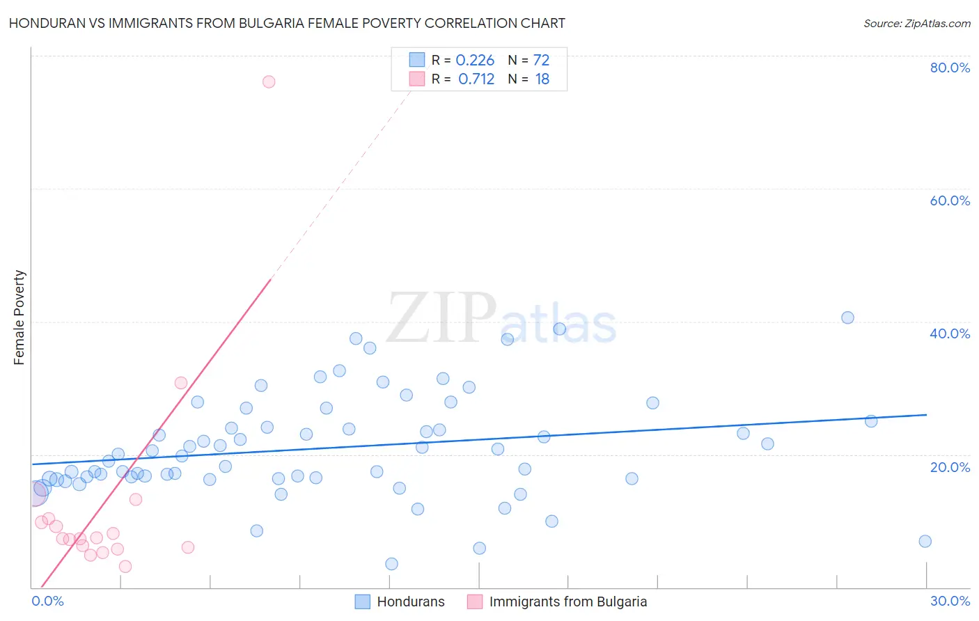 Honduran vs Immigrants from Bulgaria Female Poverty