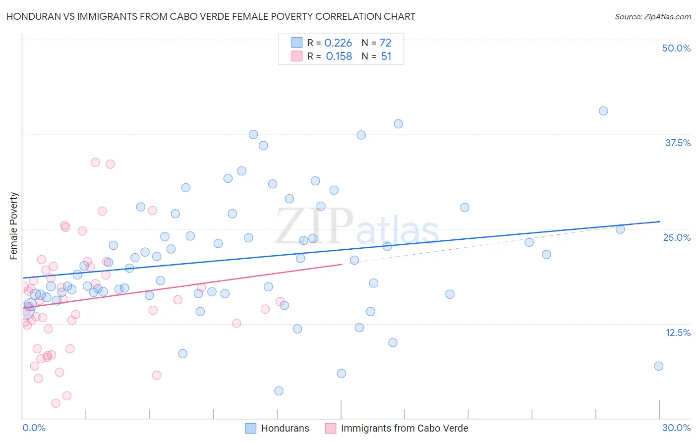 Honduran vs Immigrants from Cabo Verde Female Poverty