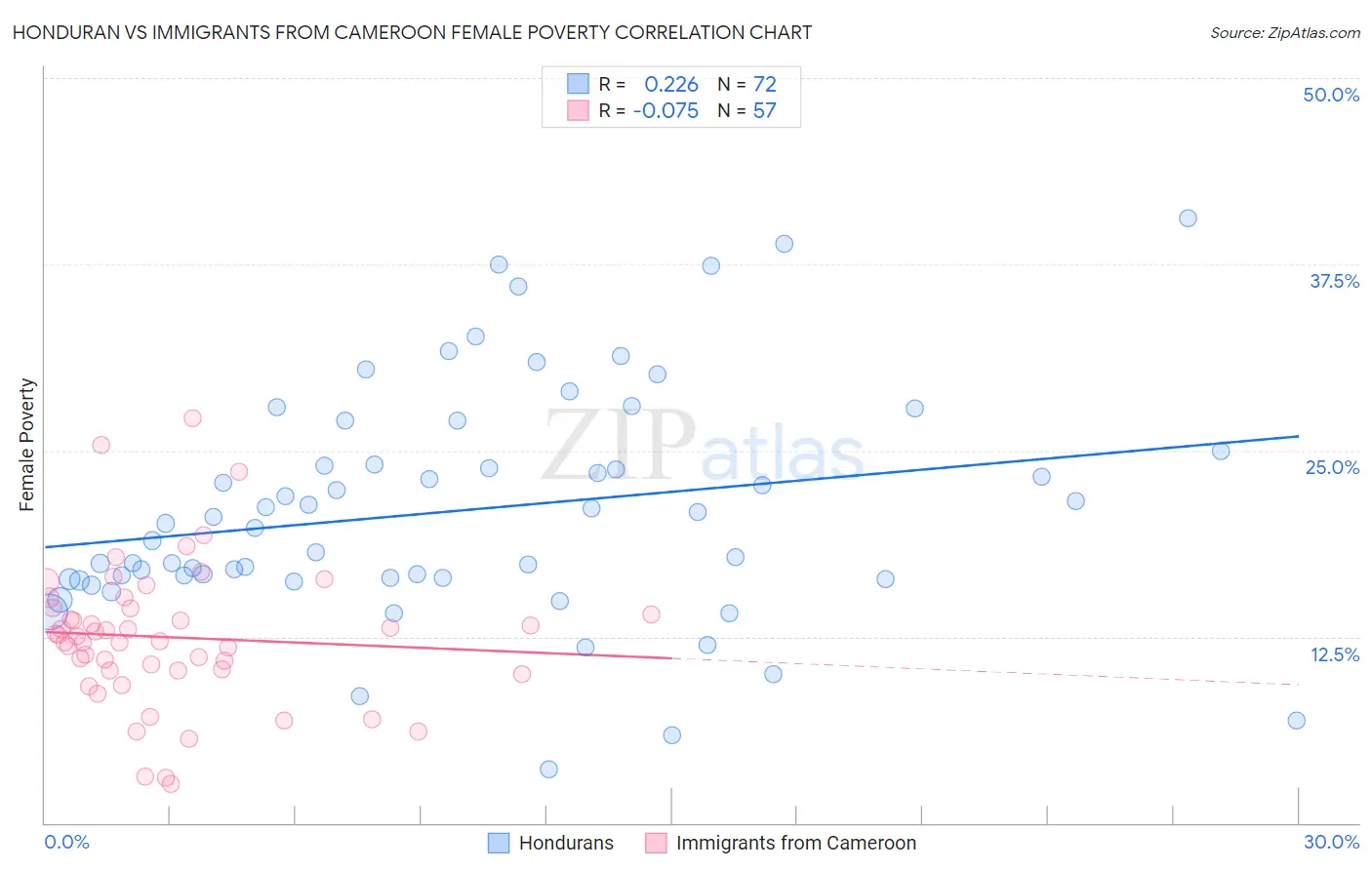 Honduran vs Immigrants from Cameroon Female Poverty