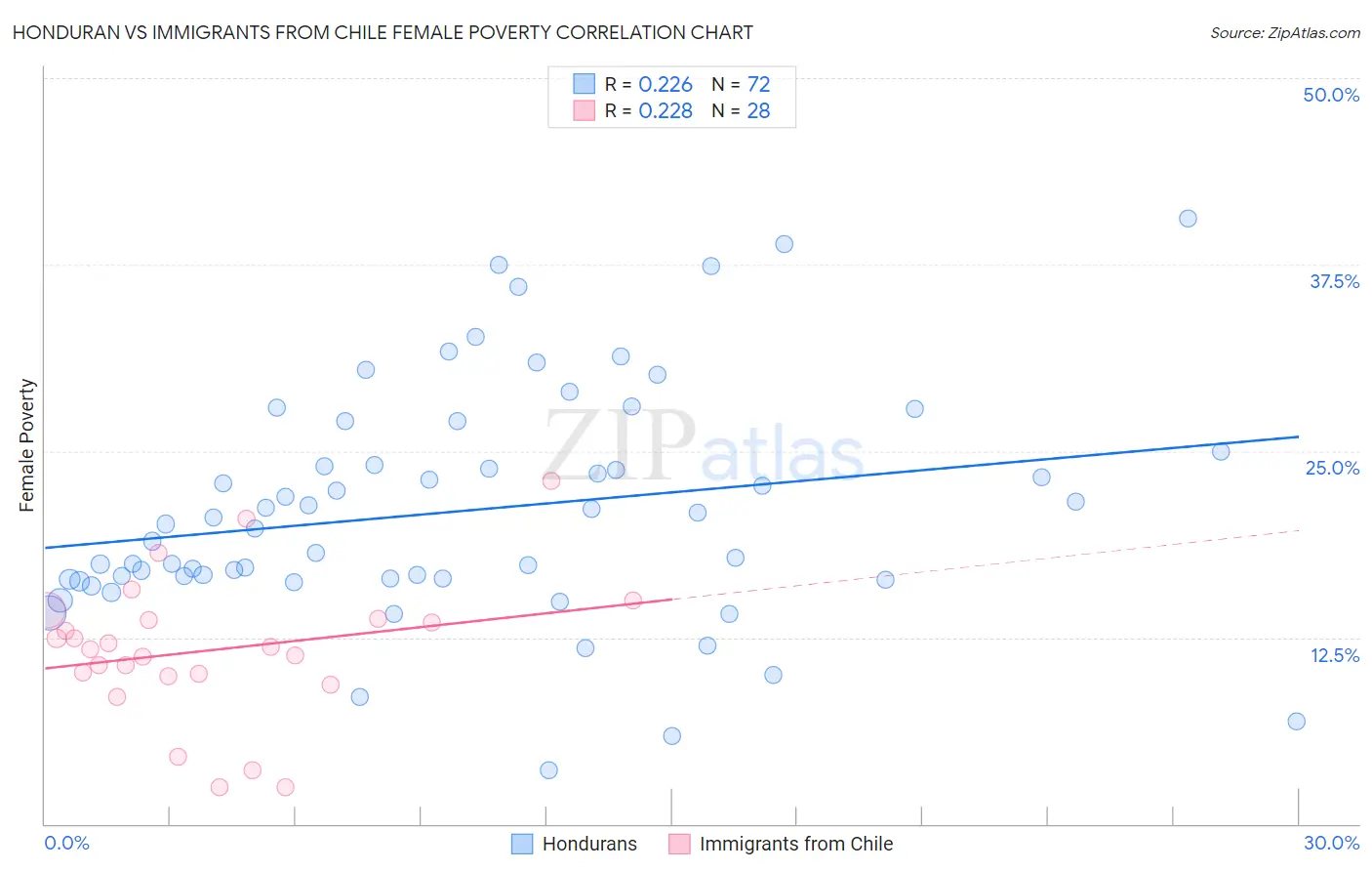 Honduran vs Immigrants from Chile Female Poverty