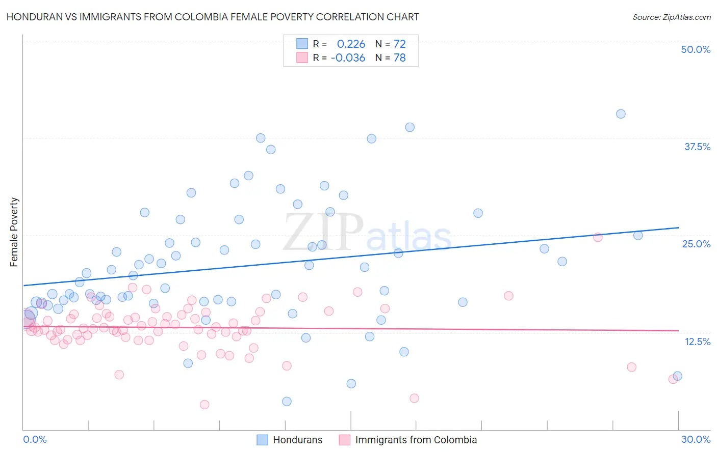 Honduran vs Immigrants from Colombia Female Poverty