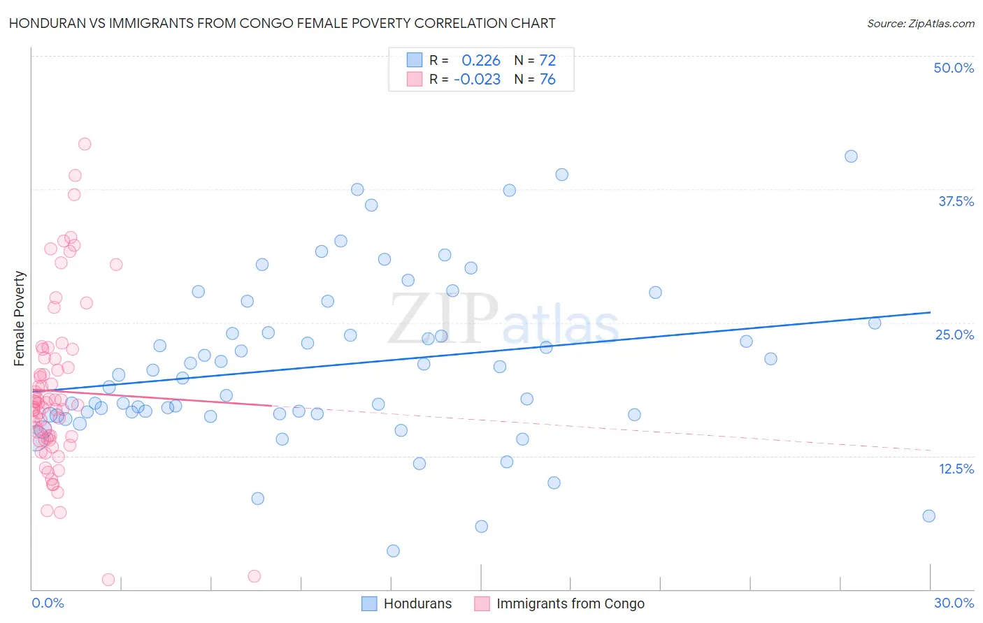 Honduran vs Immigrants from Congo Female Poverty
