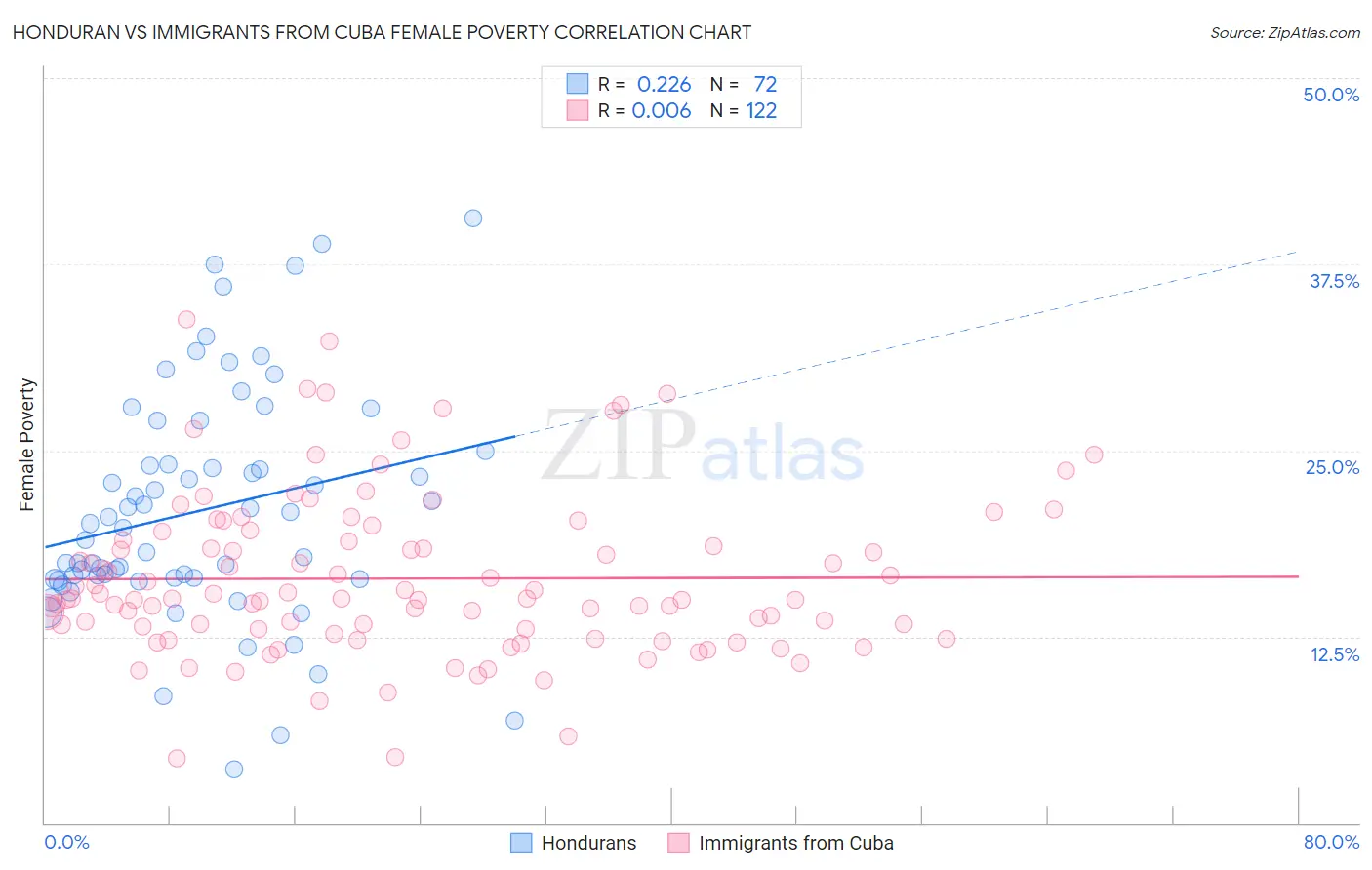 Honduran vs Immigrants from Cuba Female Poverty