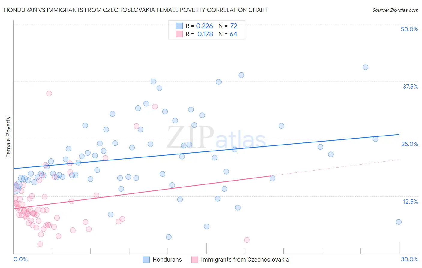 Honduran vs Immigrants from Czechoslovakia Female Poverty