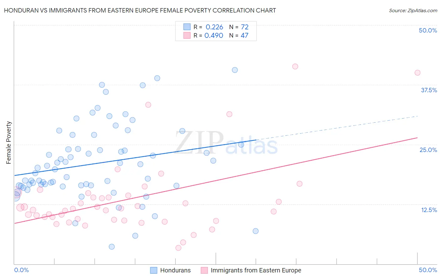 Honduran vs Immigrants from Eastern Europe Female Poverty