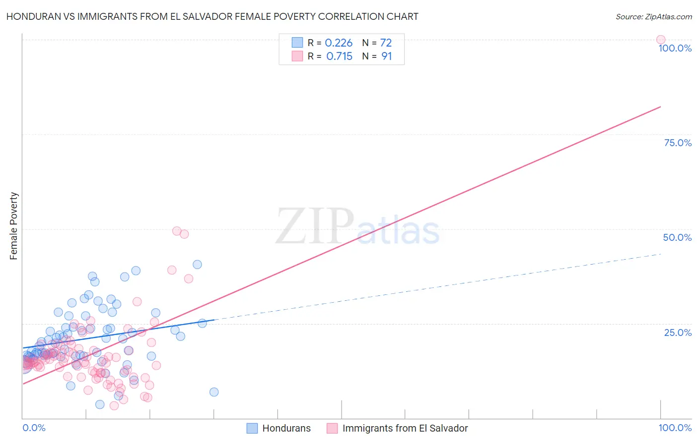 Honduran vs Immigrants from El Salvador Female Poverty