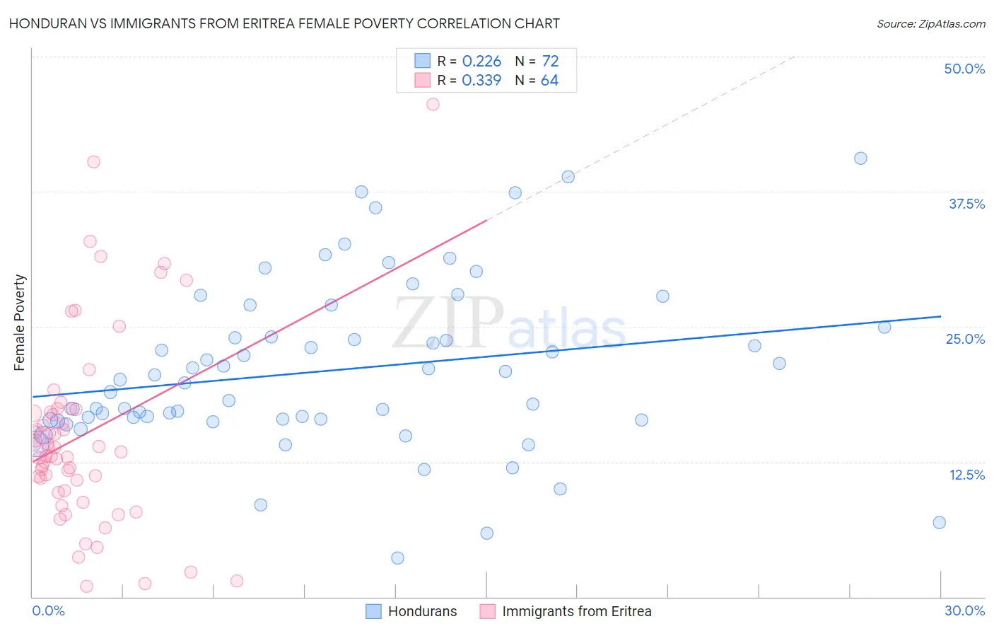Honduran vs Immigrants from Eritrea Female Poverty