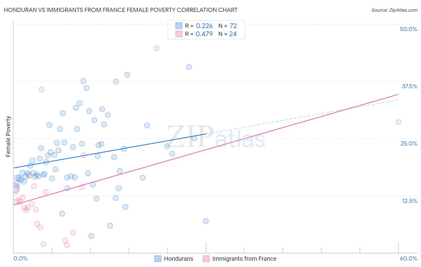 Honduran vs Immigrants from France Female Poverty