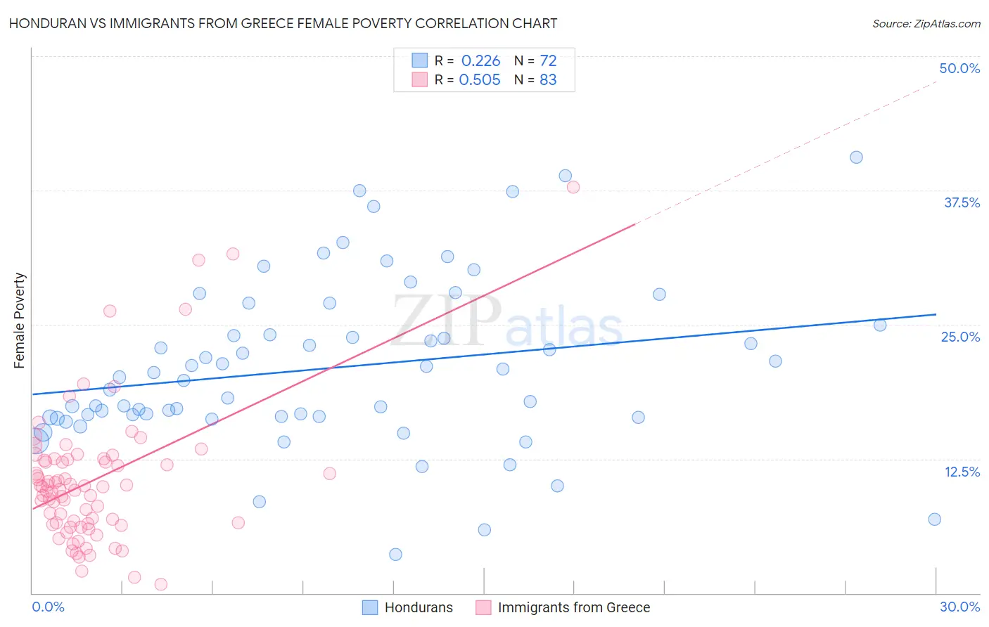 Honduran vs Immigrants from Greece Female Poverty