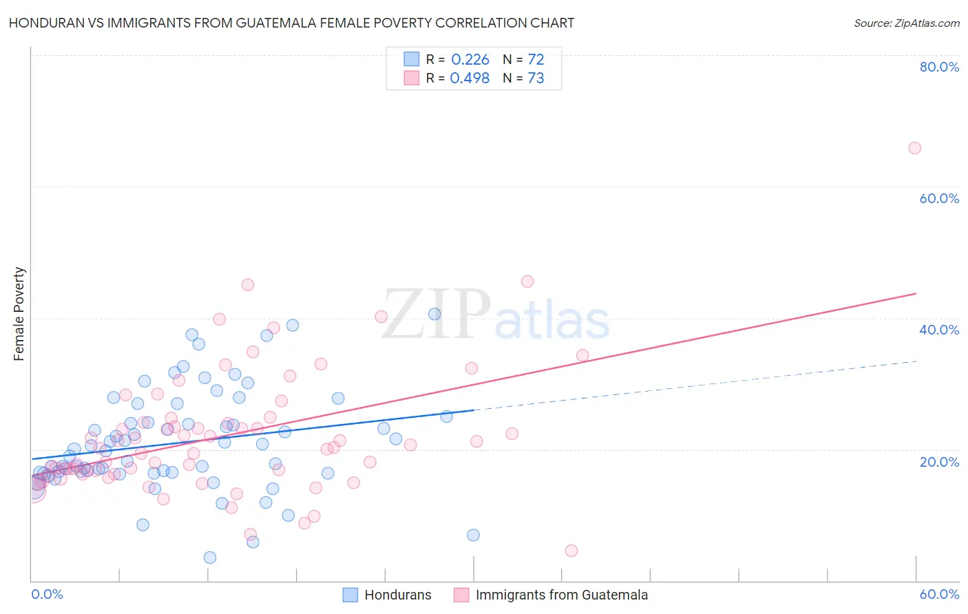 Honduran vs Immigrants from Guatemala Female Poverty