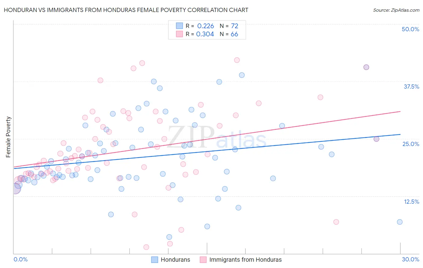 Honduran vs Immigrants from Honduras Female Poverty