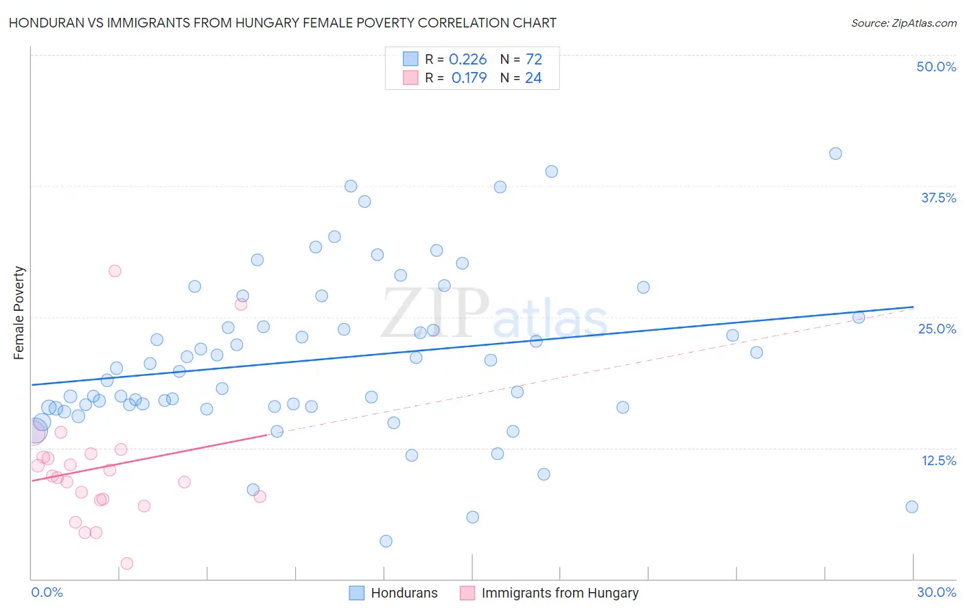 Honduran vs Immigrants from Hungary Female Poverty