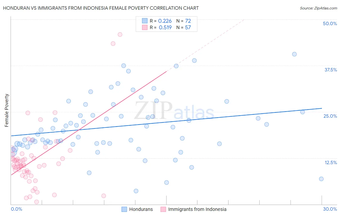 Honduran vs Immigrants from Indonesia Female Poverty