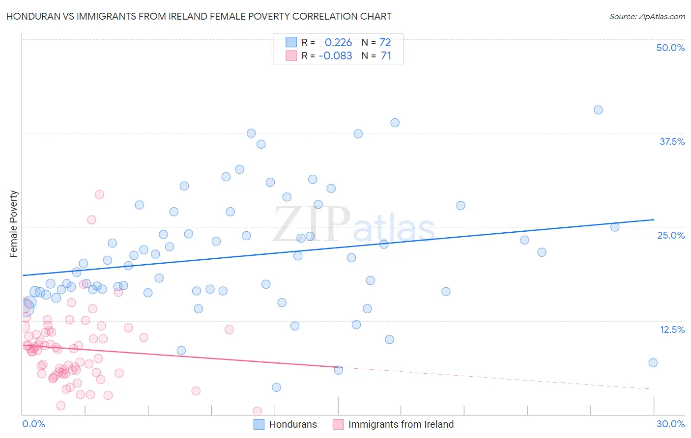 Honduran vs Immigrants from Ireland Female Poverty