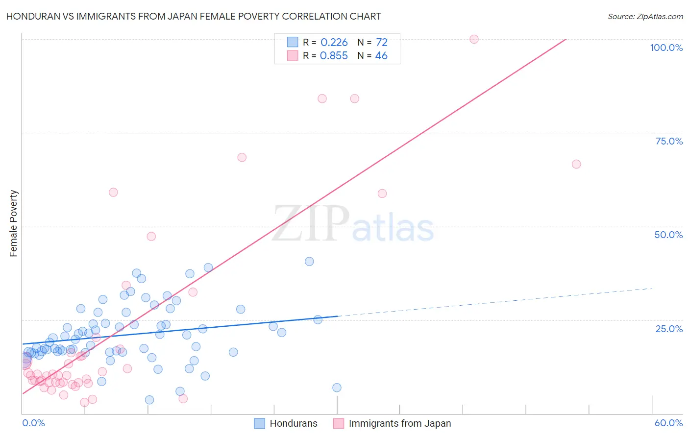 Honduran vs Immigrants from Japan Female Poverty