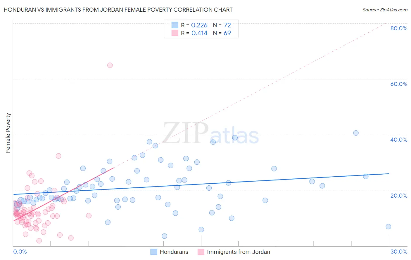 Honduran vs Immigrants from Jordan Female Poverty