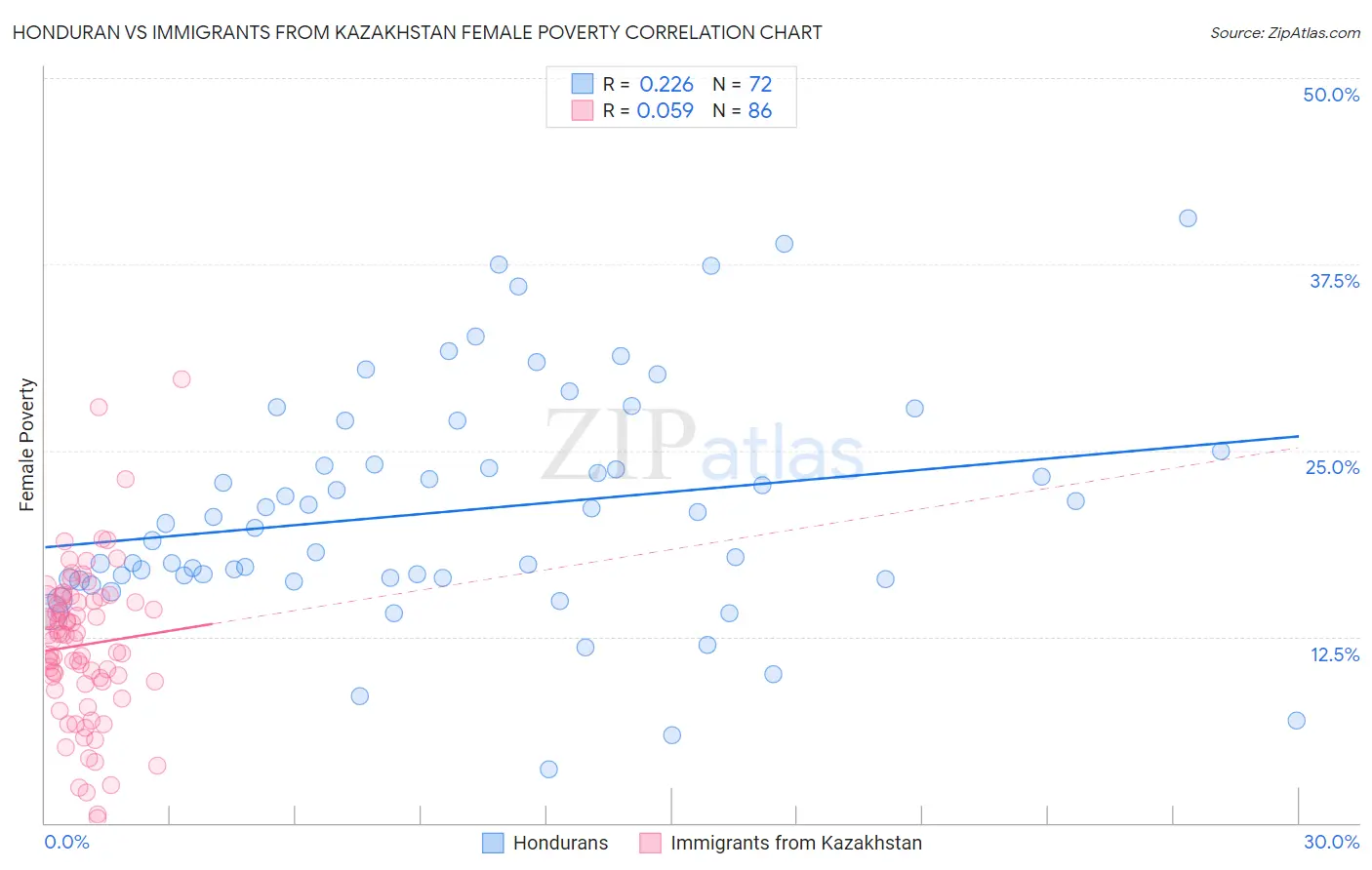 Honduran vs Immigrants from Kazakhstan Female Poverty