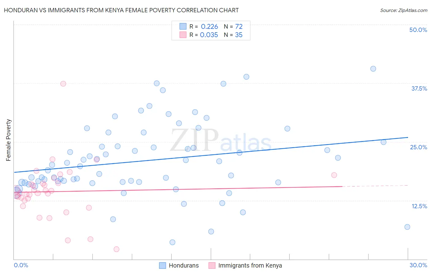 Honduran vs Immigrants from Kenya Female Poverty