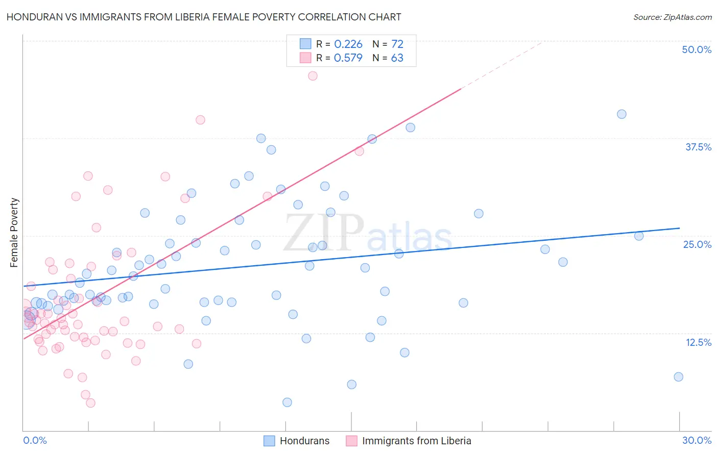 Honduran vs Immigrants from Liberia Female Poverty