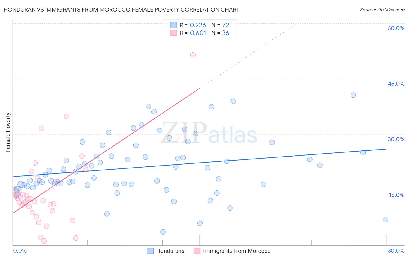 Honduran vs Immigrants from Morocco Female Poverty