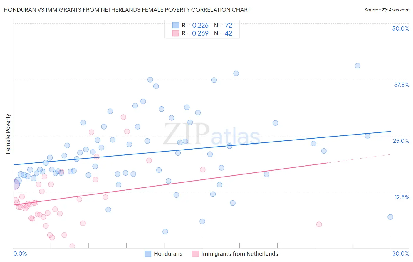 Honduran vs Immigrants from Netherlands Female Poverty
