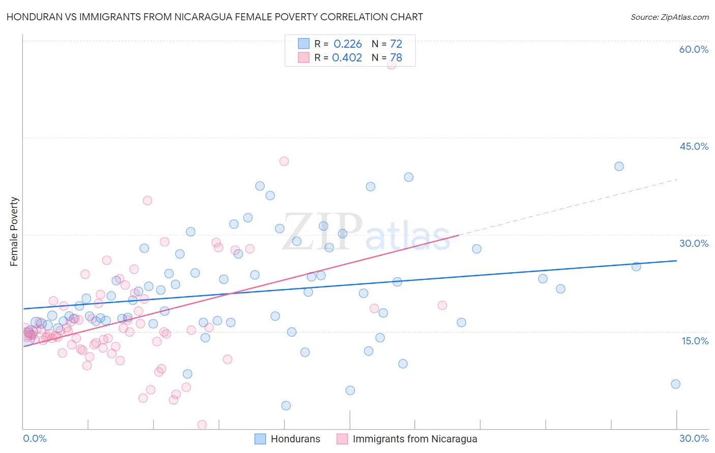 Honduran vs Immigrants from Nicaragua Female Poverty