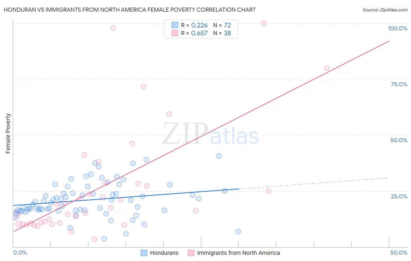 Honduran vs Immigrants from North America Female Poverty